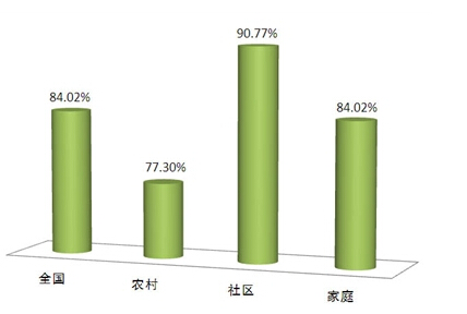 全國中醫(yī)養(yǎng)生保健素養(yǎng)普及率